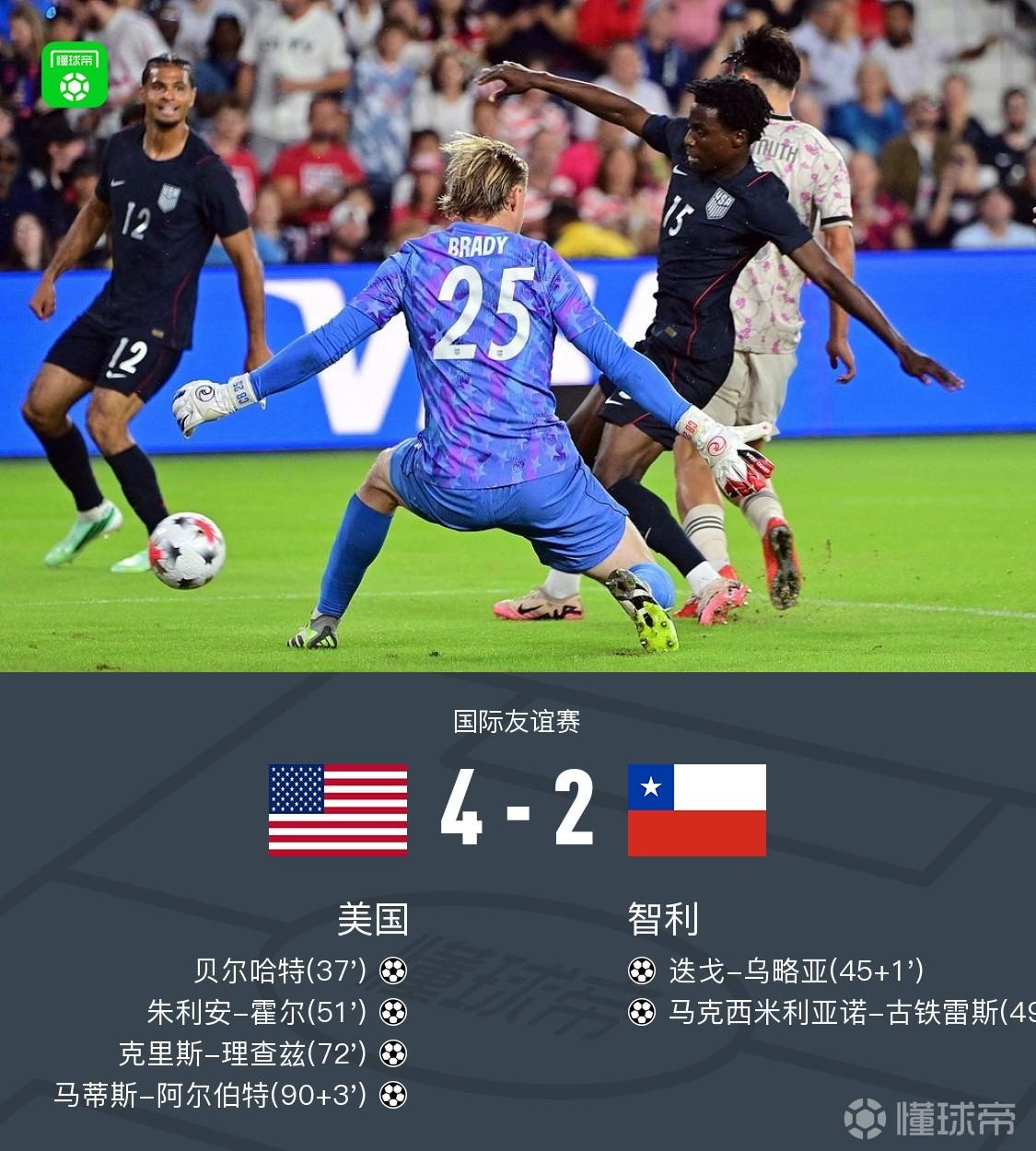 美国4-2智利,贝尔哈特传射,霍尔、理查兹、阿尔伯特破门